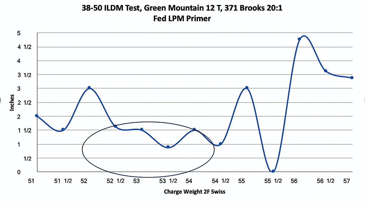 Plot of vertical dispersion vs. 2F charge weight.